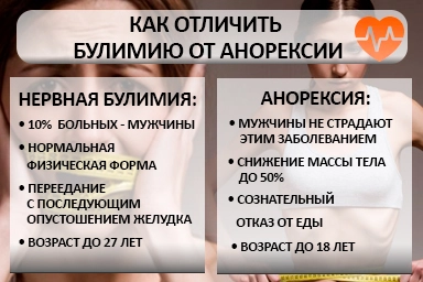 Лечение булимии в Баево